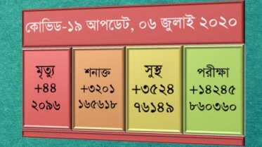 দেশে ২৪ ঘণ্টায় মৃত্যু ৪৪ সংক্রমণ ৩২০১