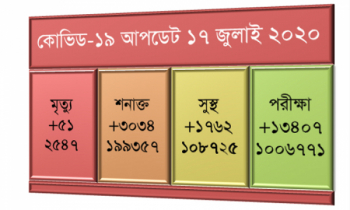 ২৪ ঘণ্টায় মৃত্যু ৫১ আক্রান্ত ৩০৩৪ জন